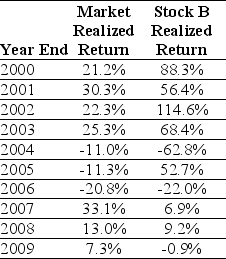 Use the table for the question(s) below. Consider the following realized annual returns:    -Suppose that you want to use the 10 year historical average return on the Market to forecast the expected future return on the Market.Calculate the 95% confidence interval for your estimate of the expect return.