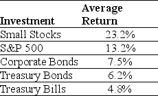 Use the table for the question(s)  below. Consider the following average annual returns:    -What is the excess return for the portfolio of small stocks? A)  10.0% B)  15.7% C)  18.4% D)  17.0%