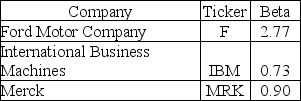 Use the following information to answer the question(s)  below.    -If the expected return on the market risk 11% and the risk-free rate is 4%,then the expected return of investing in IBM is closest to: A)  9.1% B)  10.3% C)  11.0% D)  12.0%