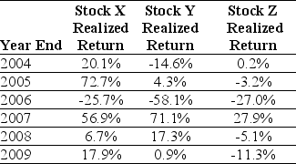 Use the table for the question(s) below. Consider the following returns:    -Calculate the variance on a portfolio that is made up of equal investments in Stock Y and Stock Z stock.