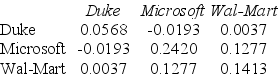 Use the table for the question(s) below. Consider the following covariances between securities:    -What is the variance on a portfolio that has $3000 invested in Duke Energy,$4000 invested in Microsoft,and $3000 invested in Wal-Mart stock?