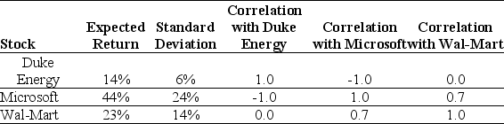 Use the table for the question(s) below. Consider the following expected returns, volatilities, and correlations:    -Consider a portfolio consisting of only Microsoft and Wal-Mart stock.Calculate the volatility of such a portfolio when the weight on Microsoft stock is 0%,25%,50%,75%,and 100%