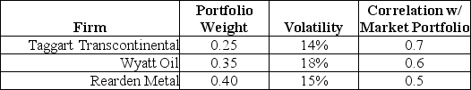 Use the following information to answer the question(s)  below.    The volatility of the market portfolio is 10%, the expected return on the market is 12%, and the risk-free rate of interest is 4%. -Suppose that Google Stock has a beta of 1.06 and Boeing stock has a beta of 1.31.The beta on a portfolio that consists of 30% Google stock and 70% Boeing stock is closest to: A)  1.06 B)  1.14 C)  1.19 D)  1.24