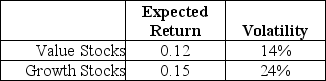 Use the following information to answer the question(s)  below. Suppose that all stocks can be grouped into two mutually exclusive portfolios (with each stock appearing in only one portfolio) : growth stocks and value stocks. Assume that these two portfolios are equal in size (market value) , the correlation of their returns is equal to 0.6, and the portfolios have the following characteristics:    The risk free rate is 3.5%. -The Sharpe ratio for the market (which is a 50-50 combination of the value and growth portfolios) portfolio is closest to: A)  .53 B)  .58 C)  .61 D)  .79