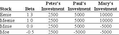 Use the table for the question(s)  below. Consider the following three individuals portfolios consisting of investments in four stocks:    -Assuming that the risk-free rate is 4% and the expected return on the market is 12%,then required return on Peter's Portfolio is closest to: A)  10% B)  12% C)  9% D)  8%
