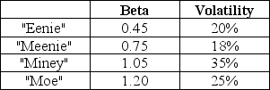 Use the following information to answer the question(s)  below.    Assume that the risk-free rate of interest is 3% and you estimate the market's expected return to be 9%. -Which firm has the most total risk? A)  Eenie B)  Meenie C)  Miney D)  Moe