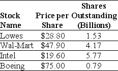 Use the table for the question(s)  below. Consider the following stock price and shares outstanding data:    -Assume that you have $100,000 to invest and you are interested in creating a value-weighted portfolio of these four stocks.The percentage of the shares outstanding of Boeing that you would hold in your portfolio is closest to: A)  .000018% B)  .000020% C)  .000024% D)  .000031%