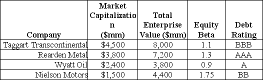 Use the following information to answer the question(s)  below. Consider the following information regarding corporate bonds:      -Suppose that because of the large need for steel in building railroad infrastructure,Taggart Transcontinental and Rearden Metal decide to into one large conglomerate.Your estimate of the asset beta for this new conglomerate is closest to: A)  0.42 B)  0.59 C)  0.66 D)  0.68