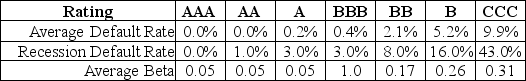 Use the following information to answer the question(s)  below. Consider the following information regarding corporate bonds:    -Galt Industries has a market capitalization of $50 billion,$30 billion in BBB rated debt,and $8 billion in cash.If Galt's equity beta is 1.15,then Galt's underlying asset beta is closest to: A)  0.84 B)  0.92 C)  1.00 D)  1.15