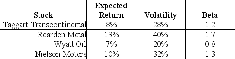 Use the following information to answer the question(s)  below. Assume that the CAPM is a good description of stock price returns. The market expected return is 8% with 12% volatility and the risk-free rate is 3%. New news arrives that does not change any of these numbers, but it does change the expected returns of the following stocks:    -Which of the following stocks represent buying opportunities? 1) Taggart Transcontinental 2) Rearden Metal 3) Wyatt Oil 4) Nielson Motors A)  1 only B)  1 & 2 only C)  2 & 3 only D)  2 & 4 only