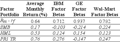 Use the table for the question(s)  below. Consider the following information regarding the Fama French Carhart four factor model:    -According to a survey of 392 CFOs conducted by John Graham and Campbell Harvey,the most common method used in corporate America to estimate the cost of capital is A)  the CAPM. B)  multifactor models. C)  characteristic models. D)  the dividend discount model.