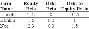 Use the information for the question(s) below. You are evaluating a new project and need an estimate for your project's beta. You have identified the following information about three firms with comparable projects:    -Based upon the three comparable firms,what asset beta would you recommend using for your firm's new project?