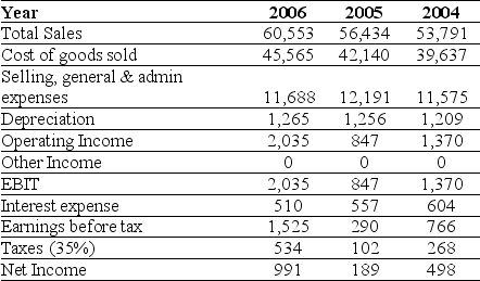 Use the table for the question(s)  below. Consider the following income statement for Kroger Inc. (all figures in $ Millions) :    -The interest rate tax shield for Kroger in 2004 is closest to: A)  $268 million B)  $393 million C)  $211 million D)  $94 million