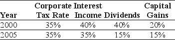 Use the table for the question(s)  below. Consider the following top federal tax rates in the United States: Personal Tax Rates    -In 2005,assuming an average dividend payout ratio of 50%,the effective tax advantage for debt (τ*) was closest to: A)  24% B)  18% C)  35% D)  15%