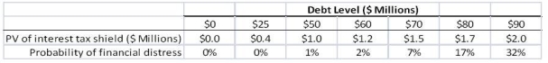<strong>Use the following information to answer the question(s) below. d'Anconia Copper is considering issuing one year debt, and has come up with the following estimates of the value of the interest tax shield and the probability of distress for different levels of debt: If in the event of distress,the present value of distress costs is equal to $10 million,then the optimal level of debt for d'Anconia Copper is:</strong> A) $25 million B) $50 million C) $60 million D) $70 million