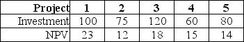 <strong>Use the following information to answer the question(s) below. Nielson Motors has a debt-equity ratio of 1.8, an equity beta of 1.6, and a debt beta of 0.20. It is currently evaluating the following projects, none of which would change Nielson's volatility.   (All amounts are in $millions.) Nielson Motors should accept those projects with profitability ratios greater than:</strong> A) 0.15 B) 0.175 C) 0.20 D) 0.225 <div style=padding-top: 35px> 