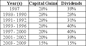 Use the following information to answer the question(s)  below.    -In which years were dividends not tax disadvantaged? A)  1987 - 2002 B)  1987, 1993 - 2002 C)  1987, 1991 - 2002 D)  1988 - 1990, 2003 - 2009