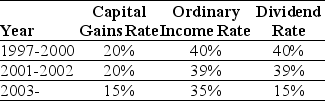 Use the information for the question(s) below. Consider the following tax rates:    *The current tax rates are set to expire in 2008 unless Congress extends them. The tax rates shown are for financial assets held for one year. For assets held less than one year, capital gains are taxed at the ordinary income tax rate (currently 35% for the highest bracket); the same is true for dividends if the assets are held for less than 61 days. -Using the available tax information for 2002,calculate the effective dividend tax rate for a: (1)one-year individual investor (2)buy and hold individual investor (3)pension fund