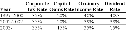Use the information for the question(s) below. Consider the following tax rates:    *The current tax rates are set to expire in 2008 unless Congress extends them. The tax rates shown are for financial assets held for one year. For assets held less than one year, capital gains are taxed at the ordinary income tax rate (currently 35% for the highest bracket); the same is true for dividends if the assets are held for less than 61 days. -Calculate the effective tax disadvantage for retaining cash in 1999,2001,and 2005.