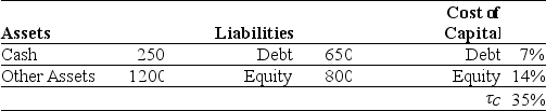 Use the information for the question(s)  below. Iota Industries Market Value Balance Sheet ($ Millions)  and Cost of Capital    Iota Industries New Project Free Cash Flows    Assume that this new project is of average risk for Iota and that the firm wants to hold constant its debt to equity ratio. -Iota's weighted average cost of capital is closest to: A)  8.40% B)  9.75% C)  10.85% D)  11.70%