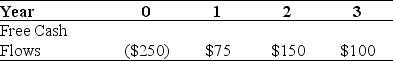 Use the information for the question(s)  below. Iota Industries Market Value Balance Sheet ($ Millions)  and Cost of Capital    Iota Industries New Project Free Cash Flows    Assume that this new project is of average risk for Iota and that the firm wants to hold constant its debt to equity ratio. -Iota's weighted average cost of capital is closest to: A)  8.40% B)  9.75% C)  10.85% D)  11.70%