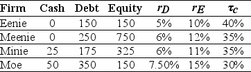 Use the table for the question(s)  below. Consider the information for the following four firms:    -The unlevered cost of capital for  Moe  is closest to: A)  8.25% B)  7.75% C)  8.50% D)  10.00%