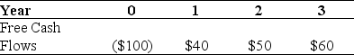 Use the information for the question(s)  below. Omicron Industries' Market Value Balance Sheet ($ Millions)  and Cost of Capital    Omicron Industries New Project Free Cash Flows    Assume that this new project is of average risk for Omicron and that the firm wants to hold constant its debt to equity ratio. -The interest tax shield provided by Omicron's new project in year 1 is closest to: A)  $3.00 B)  $1.05 C)  $50.25 D)  $17.60