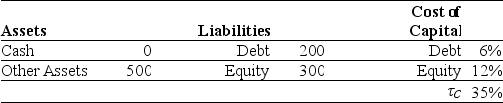 Use the information for the question(s) below. Omicron Industries' Market Value Balance Sheet ($ Millions) and Cost of Capital    Omicron Industries New Project Free Cash Flows    Assume that this new project is of average risk for Omicron and that the firm wants to hold constant its debt to equity ratio. -Calculate the present value of the interest tax shield provided by Omicron's new project.