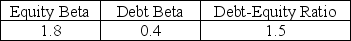 Use the following information to answer the question(s)  below. Nielson Motors (NM)  is a newly public firm with 25 million shares outstanding. You are doing a valuation analysis of Nielson and you estimate its free cash flow in the coming year to be $40 million. You expect the firm's free cash flows to grow by 4% per year in subsequent years. Because the firm has only been listed on the stock exchange for a short time, you do not have an accurate assessment of Nielson's equity beta. However, you do have the following data for another firm in the same industry:    Nielson has a much lower debt-equity ratio of .5, which is expected to remain stable, and Nielson's debt is risk free. Nielson's corporate tax rate is 40%, the risk-free rate is 5%, and the expected return on the market portfolio is 10%. -Nielson's share price is closest to: A)  $20.80 B)  $24.40 C)  $27.50 D)  $31.20