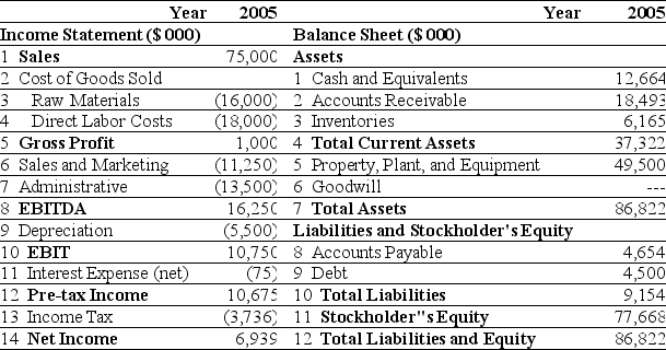 Use the tables for the question(s) below. Estimated 2005 Income Statement and Balance Sheet Data for Ideko Corporation    The following are financial ratios for three comparable companies:    -What range for the market value of equity for Ideko is implied by the range of EV/EBITDA multiples for the comparable firms if Ideko holds $6.5 million of cash in excess of its working capital needs?