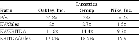 Use the tables for the question(s) below. Estimated 2005 Income Statement and Balance Sheet Data for Ideko Corporation    The following are financial ratios for three comparable companies:    -What range for the market value of equity for Ideko is implied by the range of EV/EBITDA multiples for the comparable firms if Ideko holds $6.5 million of cash in excess of its working capital needs?