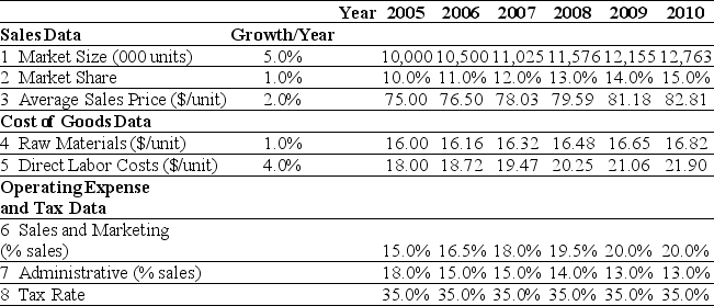 Use the table for the question(s)  below. Ideko Sales and Operating Cost Assumptions    -Based upon Ideko's Sales and Operating Cost Assumptions,what production capacity will Ideko require in 2007? A)  1,505 units B)  1,323 units C)  1,914 units D)  1,115 units E)  1,702 units