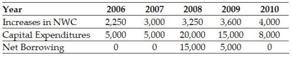 Use the following information to answer the question(s)  below:     -The after tax interest expense in 2010 is closest to: A)  0 B)  2,856 C)  5,304 D)  8,160 E)  11,016
