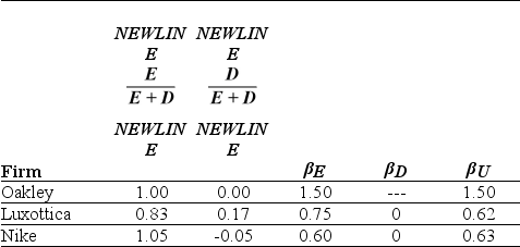 <strong>Use the table for the question(s) below. Capital Structure and Unlevered Beta Estimates for Comparable Firms The unlevered beta for Nike is closest to:</strong> A) 0.70 B) 1.00 C) 1.50 D) 0.60