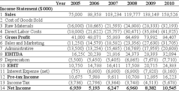 <strong>Use the tables for the question(s) below. Pro Forma Income Statement for Ideko, 2005-2010 Pro Forma Balance Sheet for Ideko, 2005-2010 Assuming that Ideko has a EBITDA multiple of 8.5,then the continuation equity value of Ideko in 2010 is closest to:</strong> A) $181.7 million B) $272.8 million C) $152.8 million D) $301.7 million