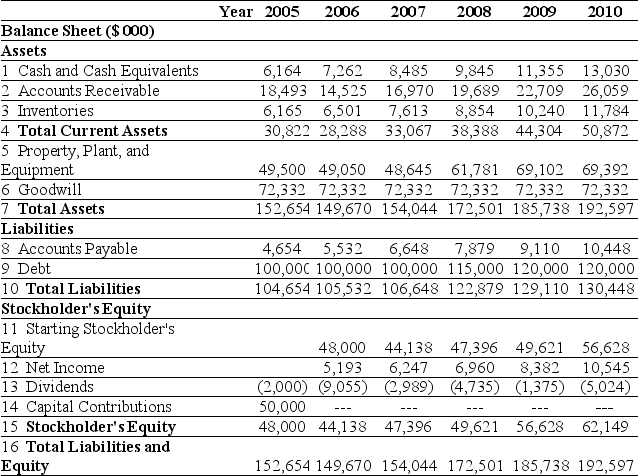<strong>Use the tables for the question(s) below. Pro Forma Income Statement for Ideko, 2005-2010 Pro Forma Balance Sheet for Ideko, 2005-2010 Assuming that Ideko has a EBITDA multiple of 8.5,then the continuation equity value of Ideko in 2010 is closest to:</strong> A) $181.7 million B) $272.8 million C) $152.8 million D) $301.7 million