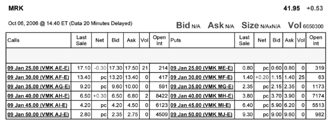 Use the table for the question(s)  below. Consider the following information on options from the CBOE for Merck:   -As the seller of an option,you receive the A)  exercise price. B)  strike price. C)  risk premium. D)  option premium.