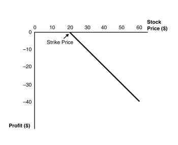Use the figure for the question(s)  below.   -This graph depicts the payoffs of A)  a short position in a put option at expiration. B)  a short position in a call option at expiration. C)  a long position in a put option at expiration. D)  a long position in a call option at expiration.