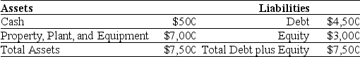 Use the table for the question(s)  below. Luther Industries currently has the following balance sheet (in Thousands of dollars) :    Luther is about to add a new fleet of delivery trucks. The price of the fleet is $1.5 million. -If Luther acquires the new fleet of delivery trucks using a capital lease,Luther's Debt to Equity ratio will be closest to: A)  0.66 B)  1.5 C)  0.80 D)  2.0
