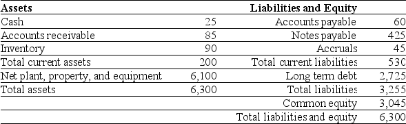 Use the table for the question(s) below. Luther Industries had sales of $980 million and a cost of goods sold of $560 million in 2006. A simplified balance sheet for the firm appears below: Luther Industries Balance Sheet As of December 31, 2006 (millions of dollars)    -Calculate the number of days in Luther's Operating Cycle.