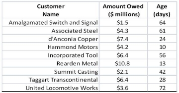 Use the following information for the question(s)  below. Wyatt Oil has the following accounts on its books:   Rearden extends credit on terms of 1/15, net 30. -The percentage of Wyatt's receivables that are current is closest to: A)  32.1% B)  38.3% C)  42.2% D)  61.7%