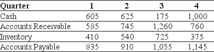 Use the table for the question(s)  below. The quarterly working capital levels for Hasbeen Toys are presented in the following table (in $ millions) :    -In which quarter are Hasbeen's seasonal working capital needs the greatest? A)  4 B)  2 C)  3 D)  1