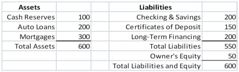 Use the following information to answer the question(s)  below. You are a risk manager for Security First Trust Savings and Loan (SFTSL) . SFTSL's balance sheet is as follows (in millions of dollars) :   The duration of the auto loans is three years and the duration of the mortgages is eight years. Both cash reserves and checking and savings have zero duration. The CDs have a duration of two years and the long-term financing has a ten year duration. -The duration of SFTSL's equity is closest to: A)  6 years B)  8 years C)  10 years D)  14 years