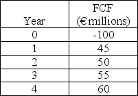 Use the following information to answer the question(s)  below. Hammond Motors is considering an investment in the euro area. The expected free cash flows, in Euros, are uncorrelated with the spot exchange rate and are as follows:    The new project, which Hammond is considering, has similar dollar risk to Hammond's other projects. Hammond knows that its overall dollar WACC is 10%, so it feels comfortable using this WACC for the project. The risk-free interest rate on dollars is 4% and the risk-free interest rate on Euros is 6%. Hammond is willing to assume that capital markets in the United States and the Euro area are internationally integrated. -The NPV of this project in Euros is closest to: A)  €54 million B)  €57 million C)  €62 million D)  €65 million