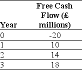 Use the information for the question(s) below. Luther Industries, a U.S. Corporation, is considering a new project located in Great Britain. The expected free cash flows from the project are detailed below:   You know that the spot exchange rate is S = 1.8862/£. In addition, the risk-free interest rate on dollars and pounds is 5.4% and 4.6% respectively. Assume that these markets are internationally integrated and the uncertainty in the free cash flow is not correlated with uncertainty in the exchange rate. You have determined that the dollar WACC for these cash flows is 10.2%. What is the pound present value of the project?<div style=padding-top: 35px> 
