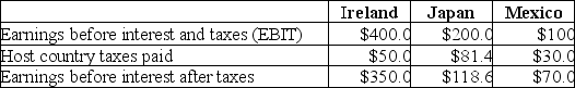 <strong>Use the following information to answer the question(s) below. Incorporated Tool, a U.S. firm, is considering its international tax situation. The corporate tax rate in the U.S. is currently 39%. Incorporated Tool has major operations in Ireland, where the tax rate is 12.5%, Japan where the tax rate is 40.7%, and Mexico, where the tax rate is 30.0%. Incorporated Tool's profits, which are fully and immediately repatriated, and foreign taxes paid for the current year are as follows:   Assuming that the Irish and Mexican subsidiaries did not exist,the U.S.tax liability on the Japanese subsidiary would be closest to:</strong> A) $0 B) $81 million C) $103 million D) $106 million <div style=padding-top: 35px> 