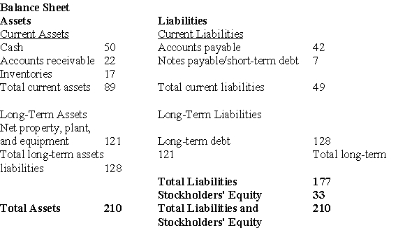 Use the table for the question(s) below.   -The above diagram shows a balance sheet for a certain company.All quantities shown are in millions of dollars.What is the company's net working capital? A) $7 million B) $32 million C) $33 million D) $40 million