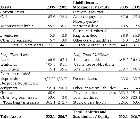 Use the table for the question(s) below.      -Refer to the balance sheet above.If in 2006 Luther has 10.2 million shares outstanding and these shares are trading at $16 per share,then using the market value of equity,the debt-equity ratio for Luther in 2006 is closest to: A) 1.71 B) 1.78 C) 2.31 D) 2.35