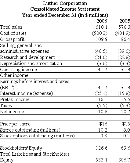 Use the table for the question(s) below.    -Refer to the income statement above.Luther's return on assets (ROA) for the year ending December 31,2006 is closest to: A) 2.0% B) 6.5% C) 8.4% D) 12.7%
