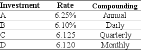 Use the table for the question(s) below. Consider the following investment alternatives:    -The highest effective rate of return you could earn on any of these investments is closest to: A) 6.250% B) 6.267% C) 6.300% D) 6.310%